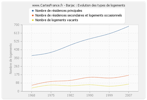 Barjac : Evolution des types de logements