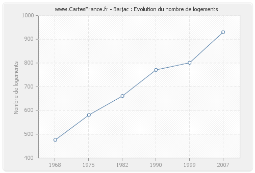 Barjac : Evolution du nombre de logements