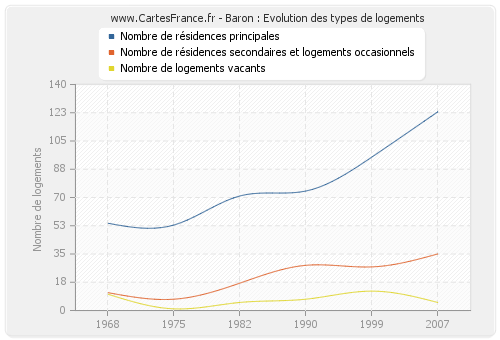 Baron : Evolution des types de logements