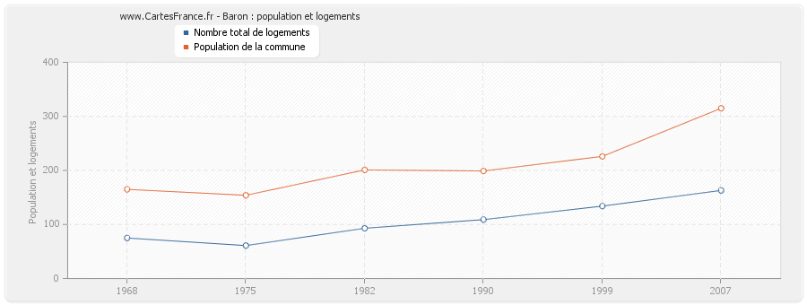 Baron : population et logements