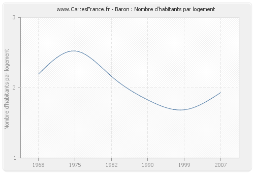 Baron : Nombre d'habitants par logement