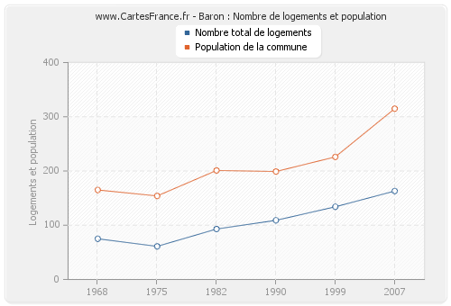 Baron : Nombre de logements et population