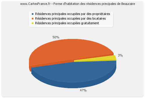 Forme d'habitation des résidences principales de Beaucaire