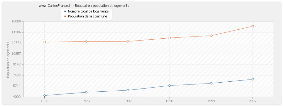 Beaucaire : population et logements