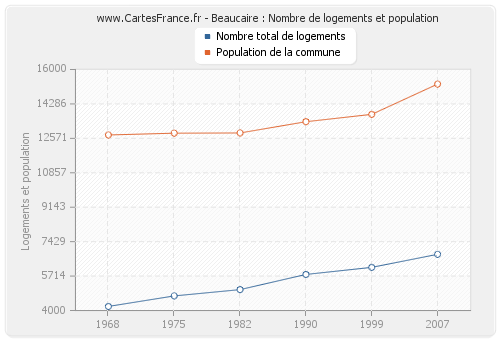 Beaucaire : Nombre de logements et population