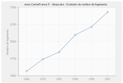 Beaucaire : Evolution du nombre de logements