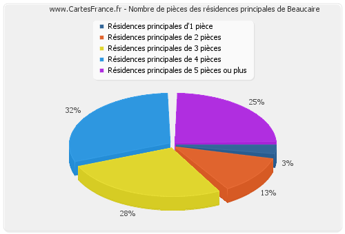 Nombre de pièces des résidences principales de Beaucaire