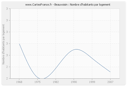 Beauvoisin : Nombre d'habitants par logement