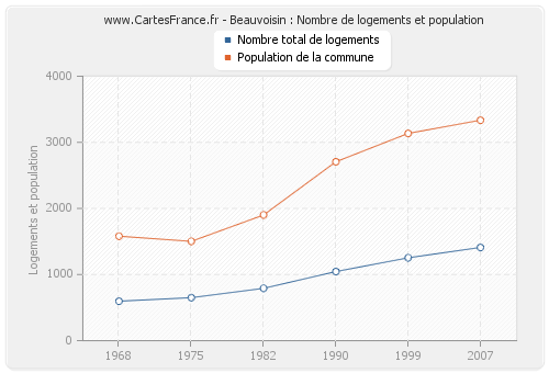 Beauvoisin : Nombre de logements et population