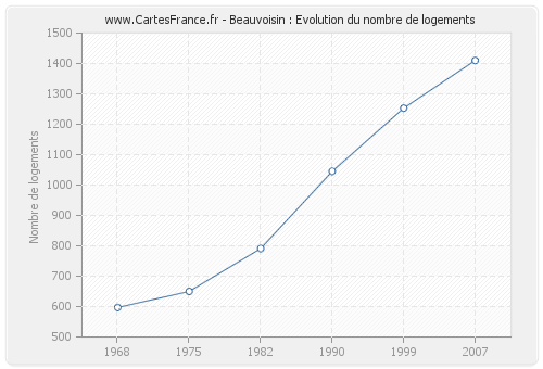 Beauvoisin : Evolution du nombre de logements