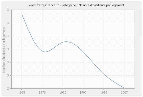 Bellegarde : Nombre d'habitants par logement