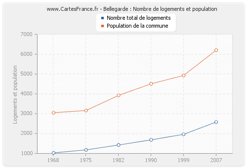 Bellegarde : Nombre de logements et population