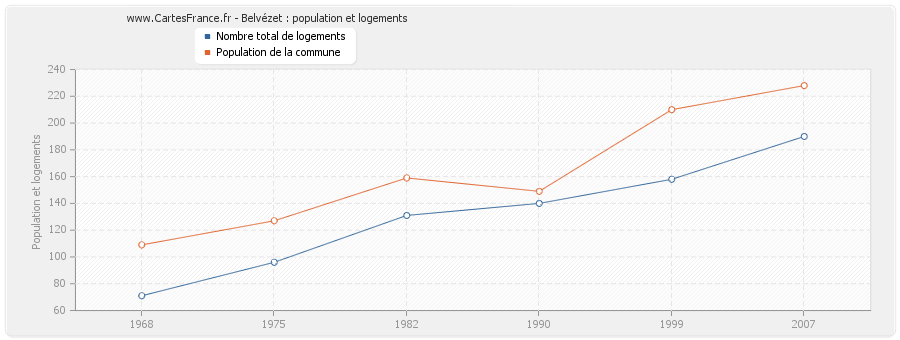Belvézet : population et logements