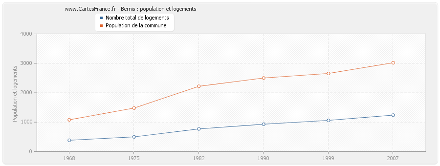 Bernis : population et logements