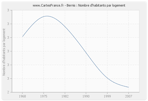 Bernis : Nombre d'habitants par logement