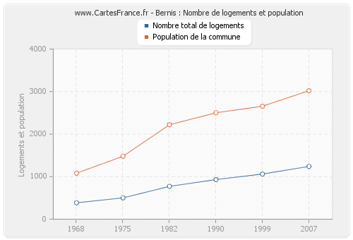 Bernis : Nombre de logements et population