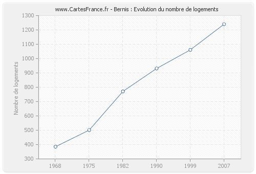 Bernis : Evolution du nombre de logements