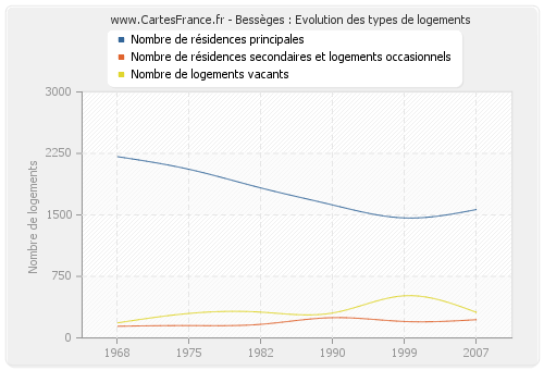 Bessèges : Evolution des types de logements