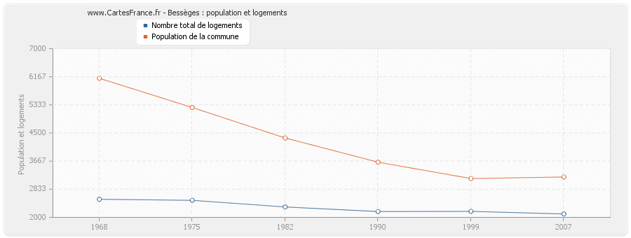 Bessèges : population et logements