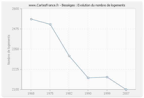 Bessèges : Evolution du nombre de logements