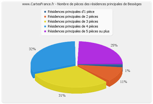 Nombre de pièces des résidences principales de Bessèges