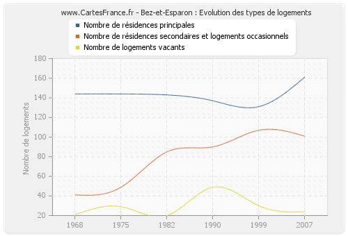 Bez-et-Esparon : Evolution des types de logements