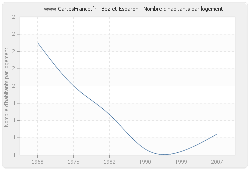 Bez-et-Esparon : Nombre d'habitants par logement