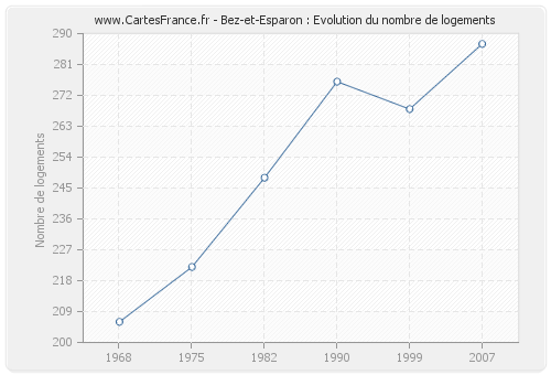 Bez-et-Esparon : Evolution du nombre de logements