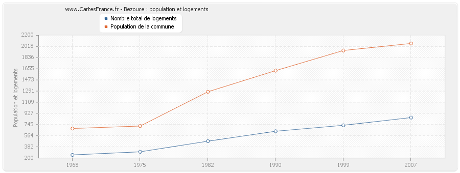 Bezouce : population et logements