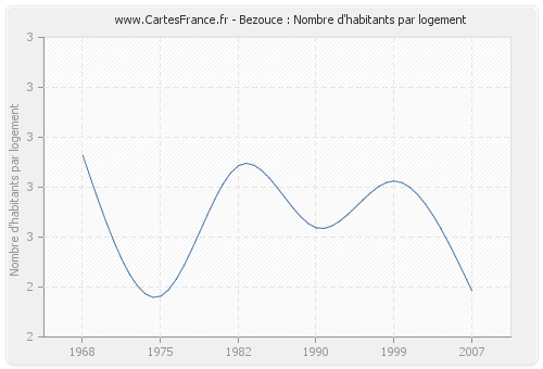 Bezouce : Nombre d'habitants par logement