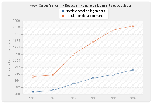 Bezouce : Nombre de logements et population