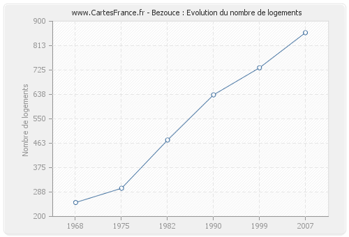 Bezouce : Evolution du nombre de logements