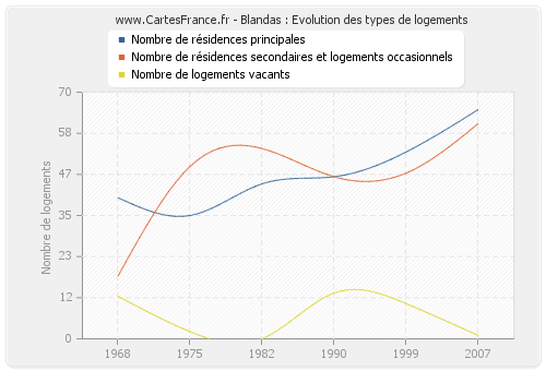 Blandas : Evolution des types de logements