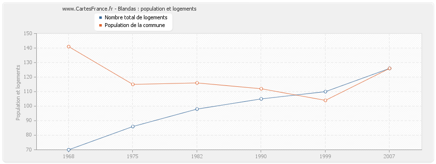 Blandas : population et logements