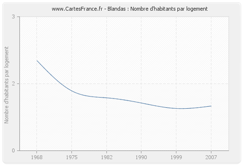 Blandas : Nombre d'habitants par logement