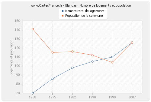 Blandas : Nombre de logements et population