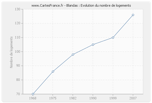 Blandas : Evolution du nombre de logements