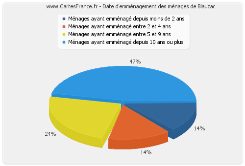 Date d'emménagement des ménages de Blauzac