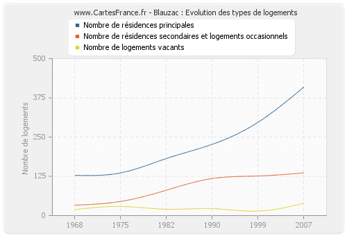 Blauzac : Evolution des types de logements