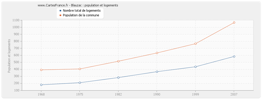 Blauzac : population et logements