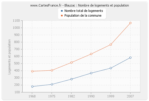 Blauzac : Nombre de logements et population