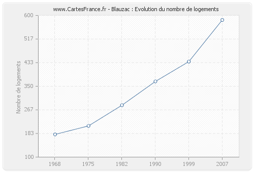 Blauzac : Evolution du nombre de logements