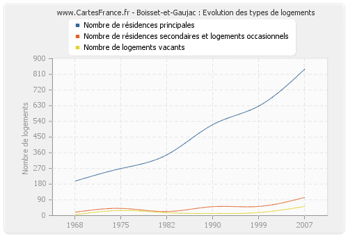 Boisset-et-Gaujac : Evolution des types de logements