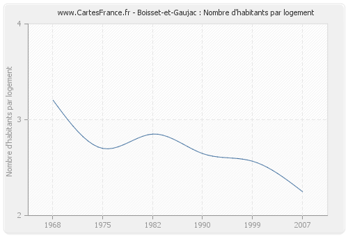 Boisset-et-Gaujac : Nombre d'habitants par logement