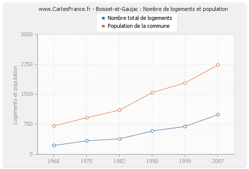 Boisset-et-Gaujac : Nombre de logements et population
