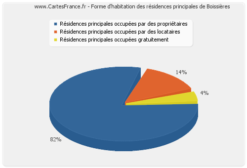 Forme d'habitation des résidences principales de Boissières