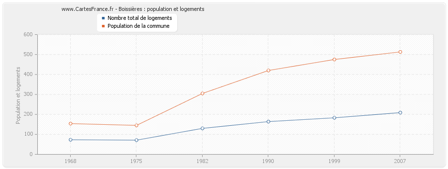 Boissières : population et logements