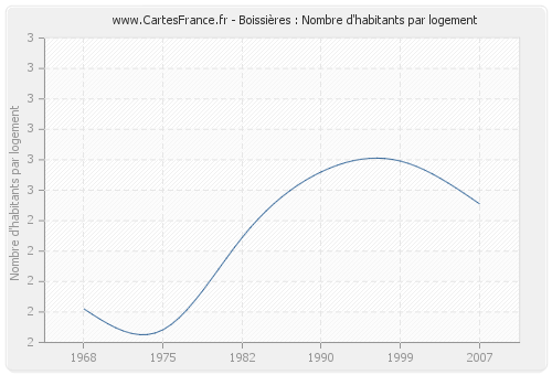 Boissières : Nombre d'habitants par logement