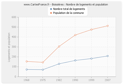 Boissières : Nombre de logements et population