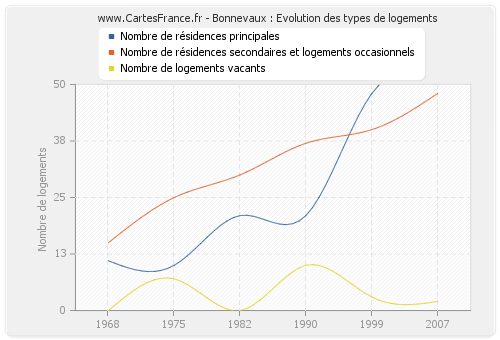 Bonnevaux : Evolution des types de logements